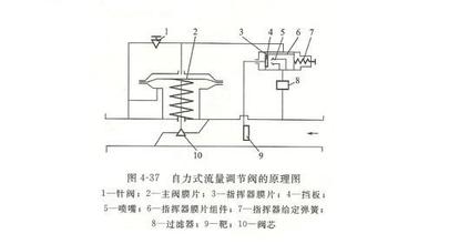 1.jpg 自力式流量調節(jié)閥原理圖