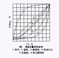 1.gif 調(diào)節(jié)閥圖一